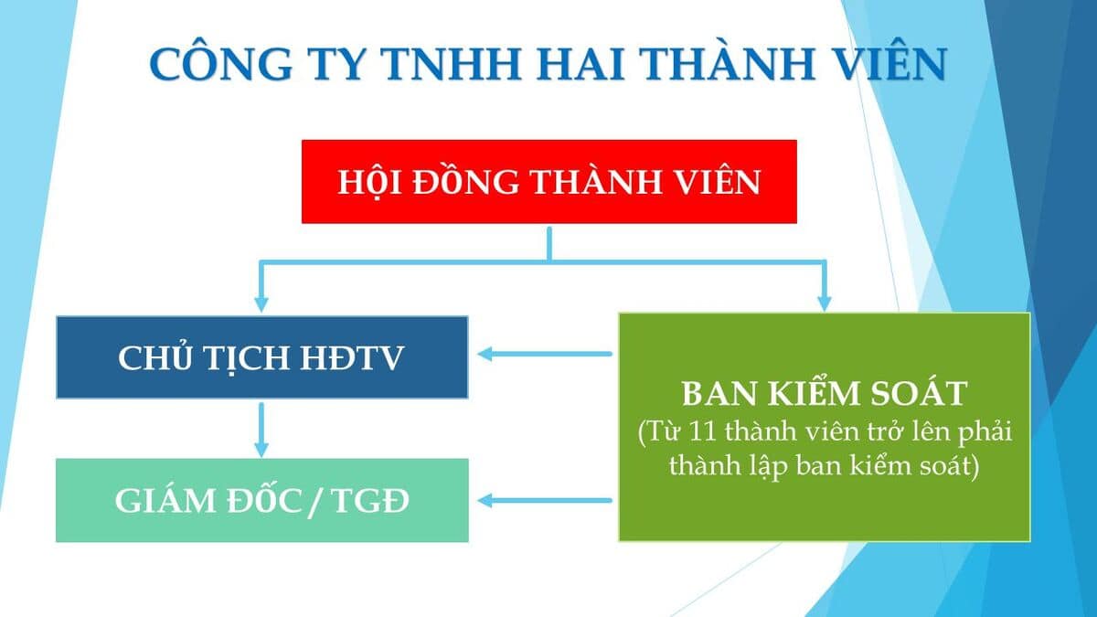 Thành lập công ty trách nhiệm hữu hạn – Hướng đi vững chắc cho doanh nghiệp 21 Thành lập công ty trách nhiệm hữu hạn – Hướng đi vững chắc cho doanh nghiệp mới bắt đầu
